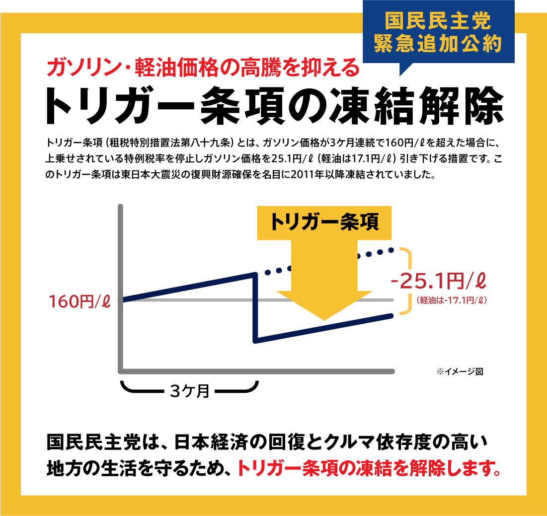 国民民主党緊急追加公約 ガソリン価格の高騰を抑える「トリガー条項の凍結解除」：トリガー条項（租税特別措置法第八十九条）とは、ガソリン価格が3ケ月連続で\160/Lを超えた場合に、上乗せされている特例税率を停止しガソリン価格を\25.1/L引き下げる措置です。このトリガー条項は東日本大震災の復興財源確保を名目に2011年以降凍結されていました。国民民主党は、日本経済の回復とクルマ依存度の高い地方の生活を守るため、トリガー条項の凍結を解除します。